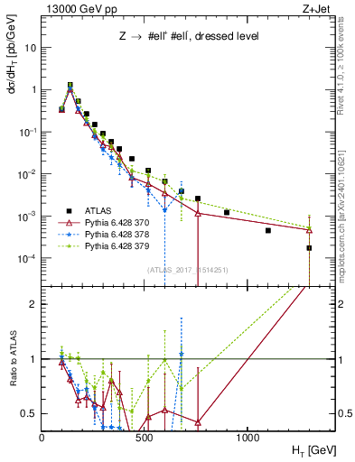 Plot of zj.ht in 13000 GeV pp collisions