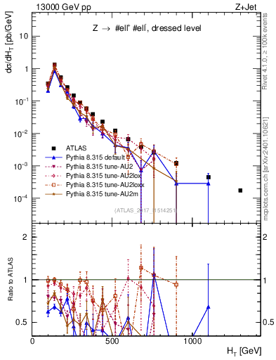 Plot of zj.ht in 13000 GeV pp collisions