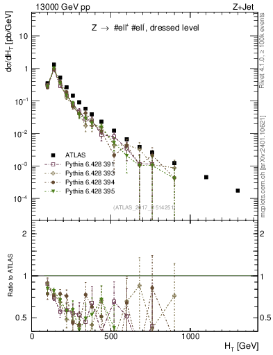 Plot of zj.ht in 13000 GeV pp collisions