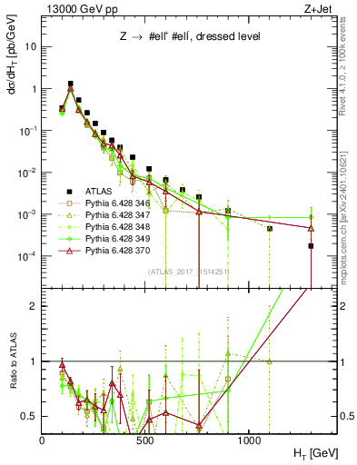 Plot of zj.ht in 13000 GeV pp collisions