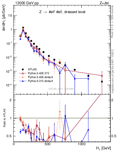 Plot of zj.ht in 13000 GeV pp collisions