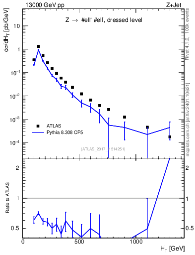 Plot of zj.ht in 13000 GeV pp collisions