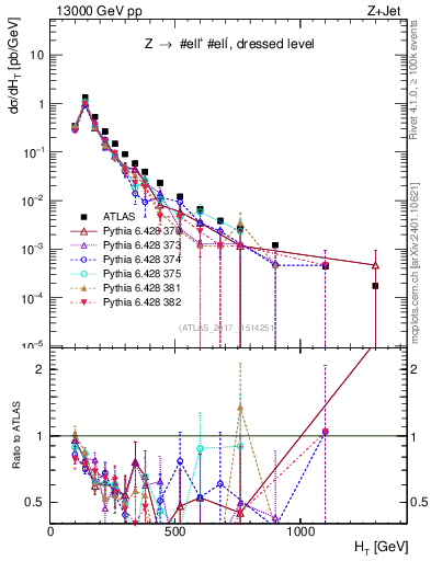 Plot of zj.ht in 13000 GeV pp collisions