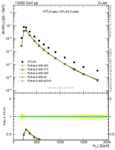 Plot of zj.ht in 13000 GeV pp collisions