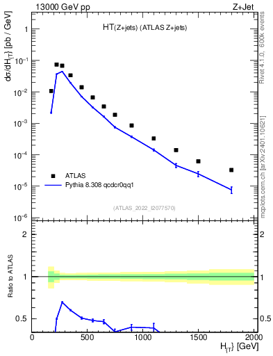 Plot of zj.ht in 13000 GeV pp collisions