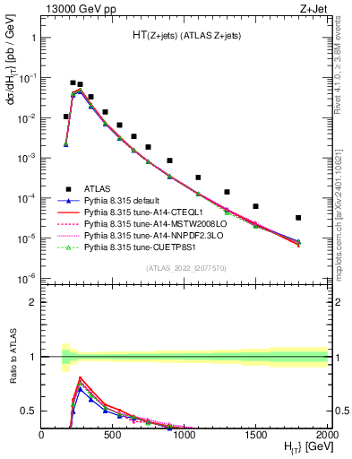 Plot of zj.ht in 13000 GeV pp collisions