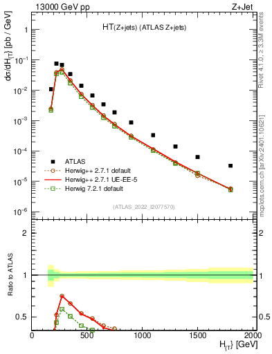 Plot of zj.ht in 13000 GeV pp collisions