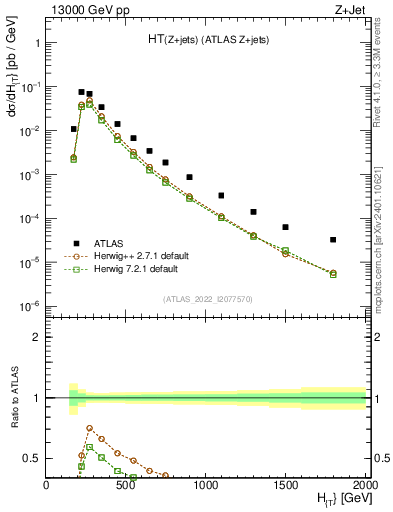 Plot of zj.ht in 13000 GeV pp collisions