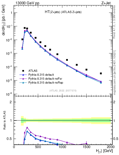 Plot of zj.ht in 13000 GeV pp collisions