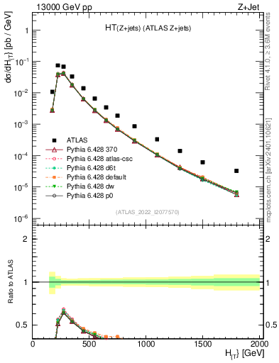 Plot of zj.ht in 13000 GeV pp collisions