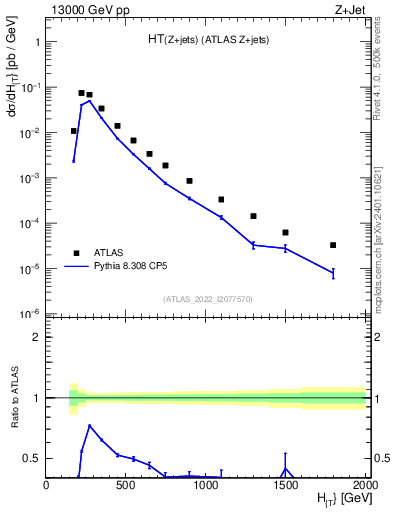 Plot of zj.ht in 13000 GeV pp collisions