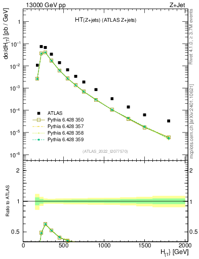 Plot of zj.ht in 13000 GeV pp collisions