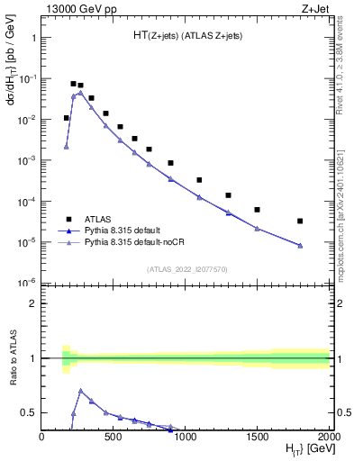 Plot of zj.ht in 13000 GeV pp collisions