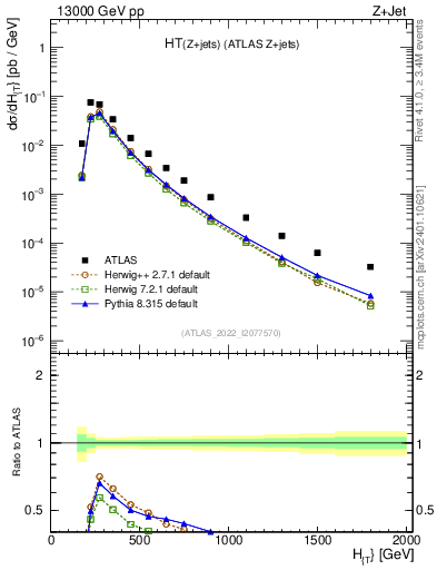 Plot of zj.ht in 13000 GeV pp collisions