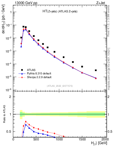 Plot of zj.ht in 13000 GeV pp collisions