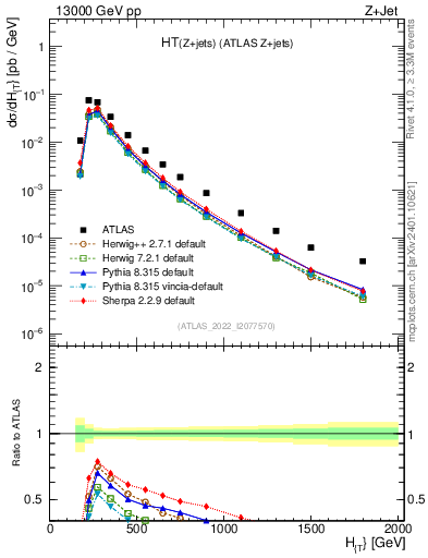 Plot of zj.ht in 13000 GeV pp collisions