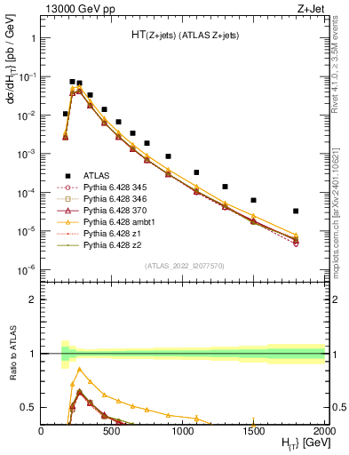 Plot of zj.ht in 13000 GeV pp collisions