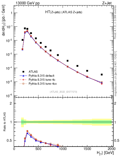 Plot of zj.ht in 13000 GeV pp collisions