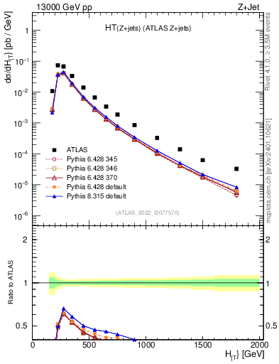 Plot of zj.ht in 13000 GeV pp collisions