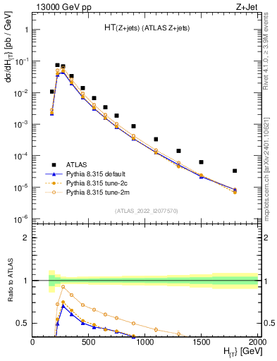 Plot of zj.ht in 13000 GeV pp collisions