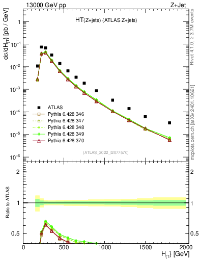 Plot of zj.ht in 13000 GeV pp collisions