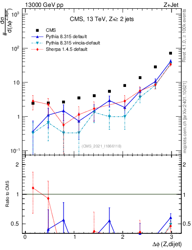 Plot of zjj.dphi in 13000 GeV pp collisions