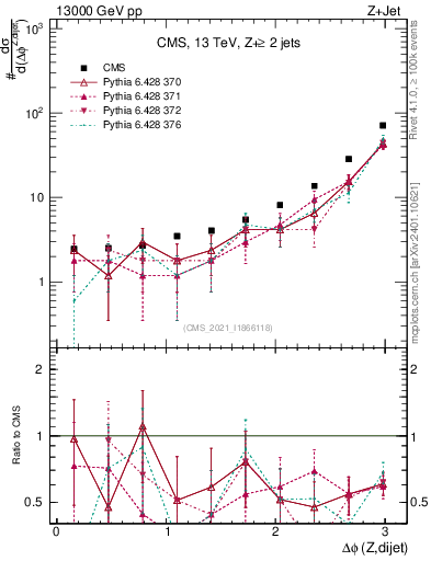 Plot of zjj.dphi in 13000 GeV pp collisions