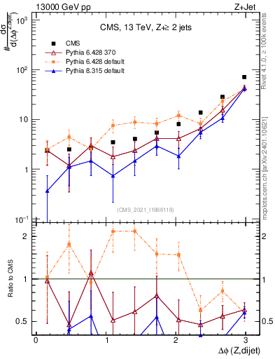 Plot of zjj.dphi in 13000 GeV pp collisions