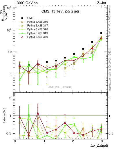 Plot of zjj.dphi in 13000 GeV pp collisions