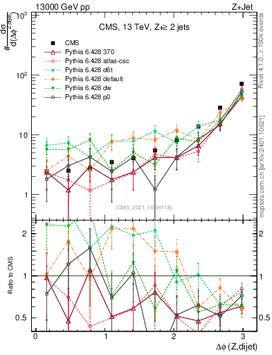 Plot of zjj.dphi in 13000 GeV pp collisions
