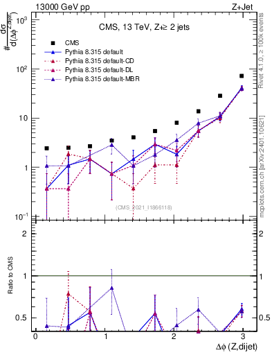 Plot of zjj.dphi in 13000 GeV pp collisions