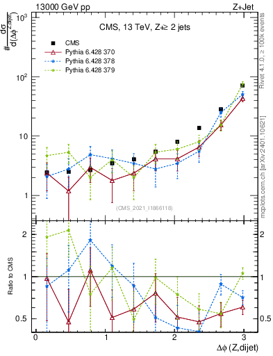 Plot of zjj.dphi in 13000 GeV pp collisions