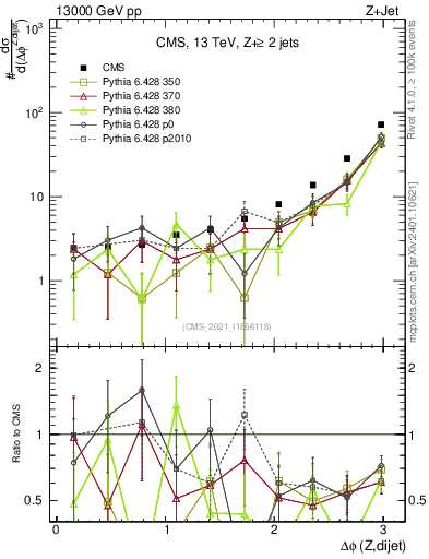Plot of zjj.dphi in 13000 GeV pp collisions