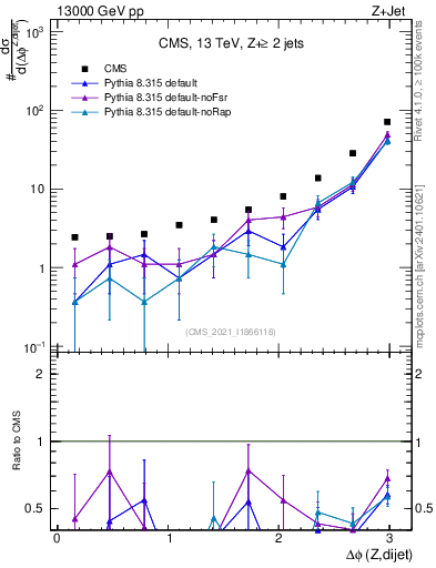 Plot of zjj.dphi in 13000 GeV pp collisions