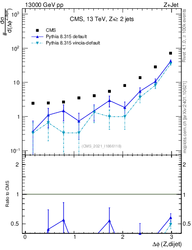 Plot of zjj.dphi in 13000 GeV pp collisions