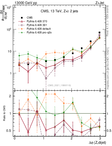 Plot of zjj.dphi in 13000 GeV pp collisions