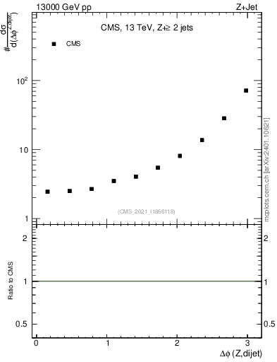 Plot of zjj.dphi in 13000 GeV pp collisions