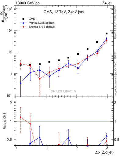 Plot of zjj.dphi in 13000 GeV pp collisions