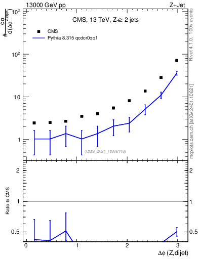 Plot of zjj.dphi in 13000 GeV pp collisions