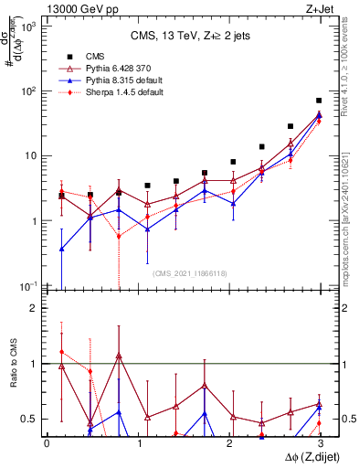 Plot of zjj.dphi in 13000 GeV pp collisions