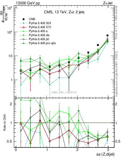 Plot of zjj.dphi in 13000 GeV pp collisions
