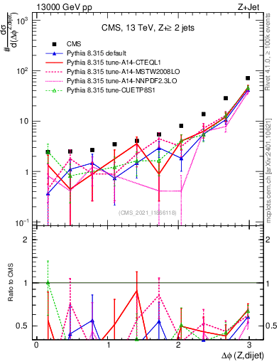 Plot of zjj.dphi in 13000 GeV pp collisions