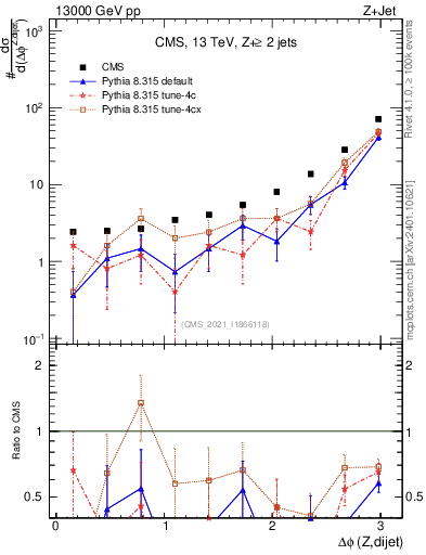Plot of zjj.dphi in 13000 GeV pp collisions