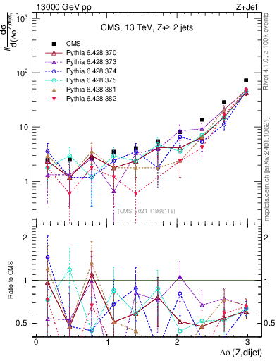 Plot of zjj.dphi in 13000 GeV pp collisions