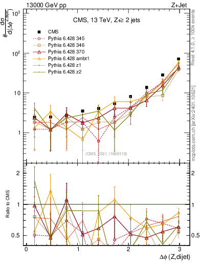Plot of zjj.dphi in 13000 GeV pp collisions