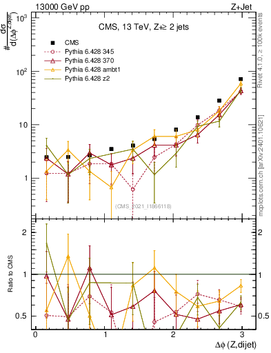 Plot of zjj.dphi in 13000 GeV pp collisions