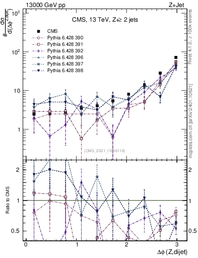 Plot of zjj.dphi in 13000 GeV pp collisions