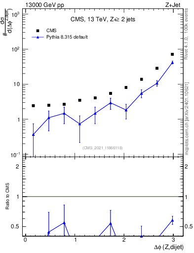 Plot of zjj.dphi in 13000 GeV pp collisions