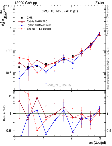 Plot of zjj.dphi in 13000 GeV pp collisions