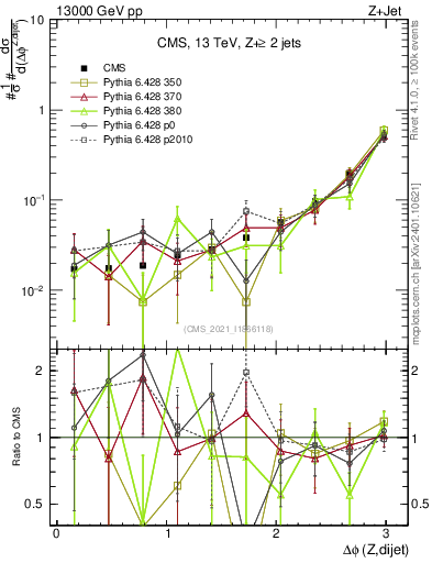 Plot of zjj.dphi in 13000 GeV pp collisions